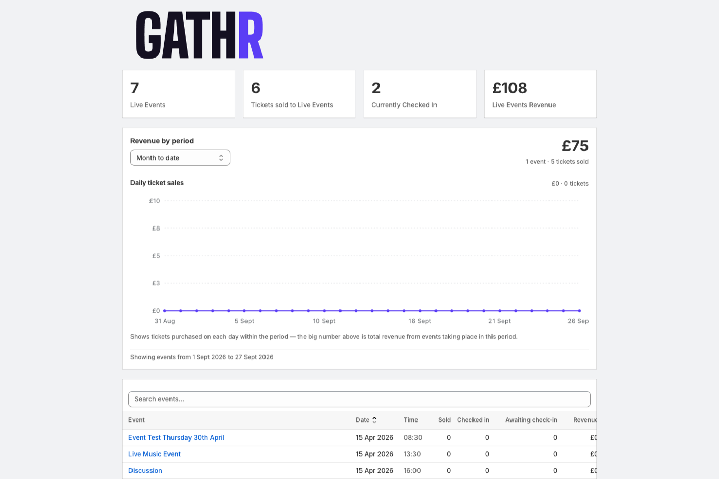 The GATHR events dashboard inside Shopify admin, with live event counts and a revenue chart